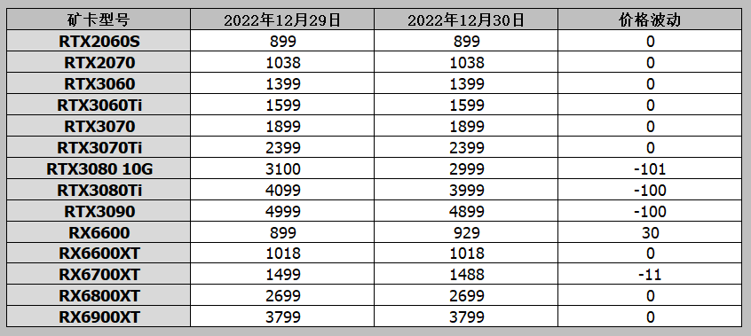 笔记本电脑显卡报价（显卡价格行情（12月30日），矿卡行情，RTX4070Ti预定降至6499起）