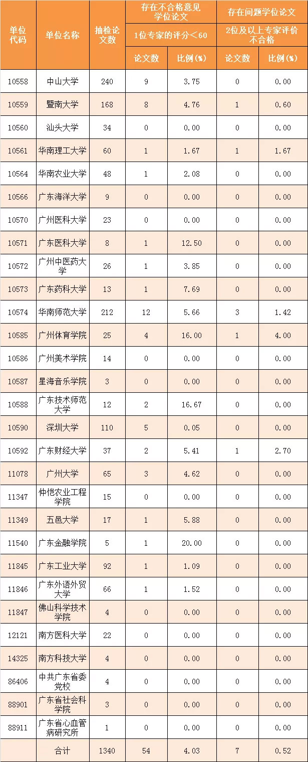 广东财经大学是211吗（广东5所大学7篇硕士论文在抽检中认定为存在问题）