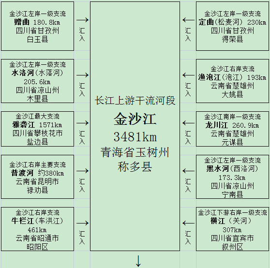 长江源头在哪个省(长江的源头及主要支流名录)