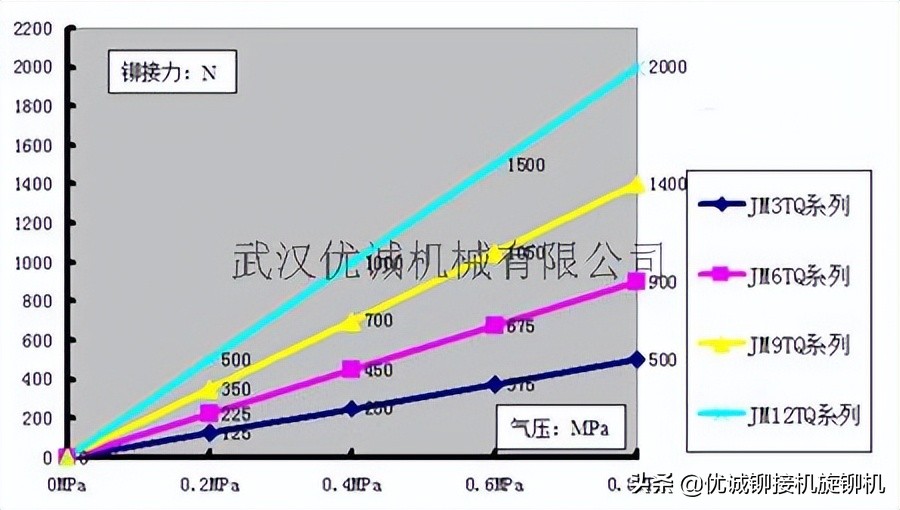 铆接机旋铆机的操作方法和步骤