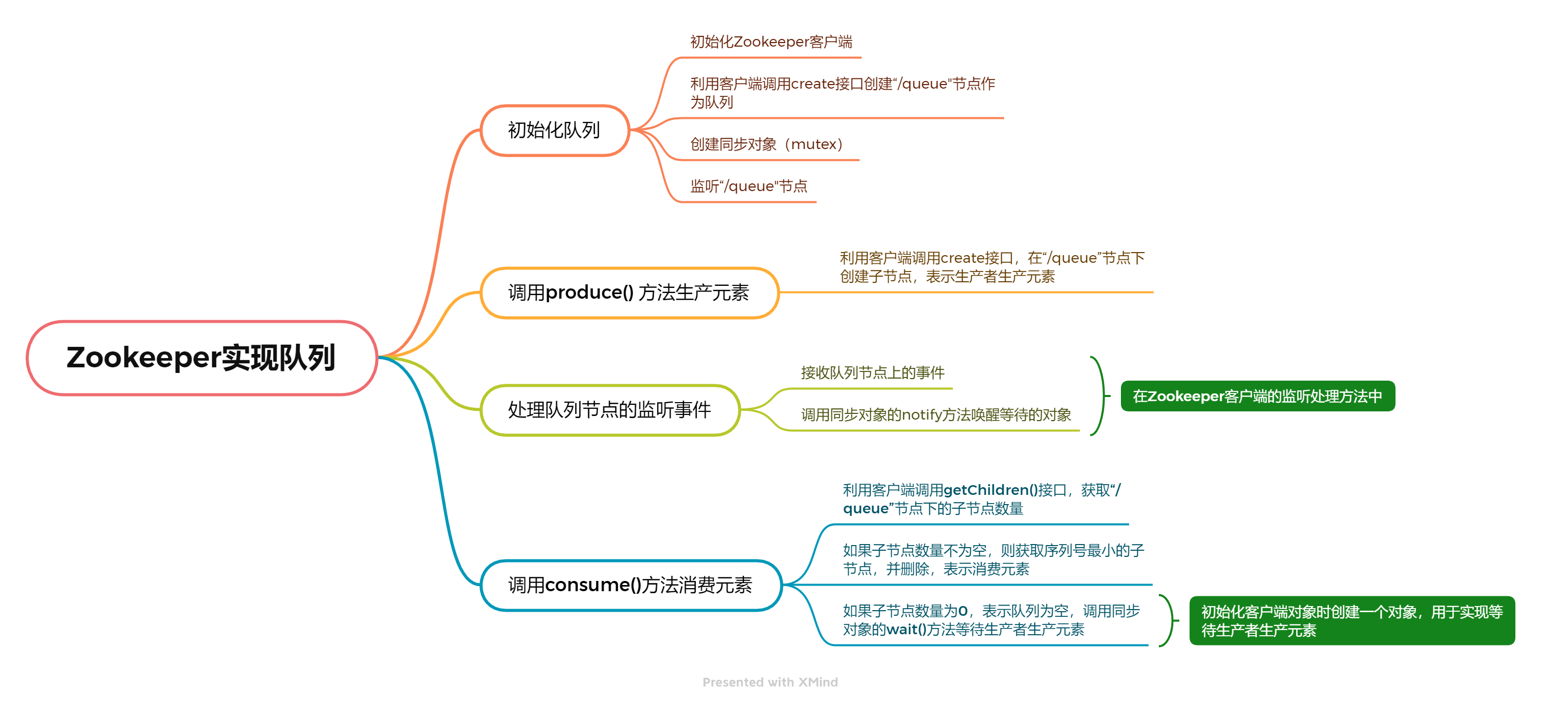 如何使用 ZooKeeper实现生产者-消费者队列