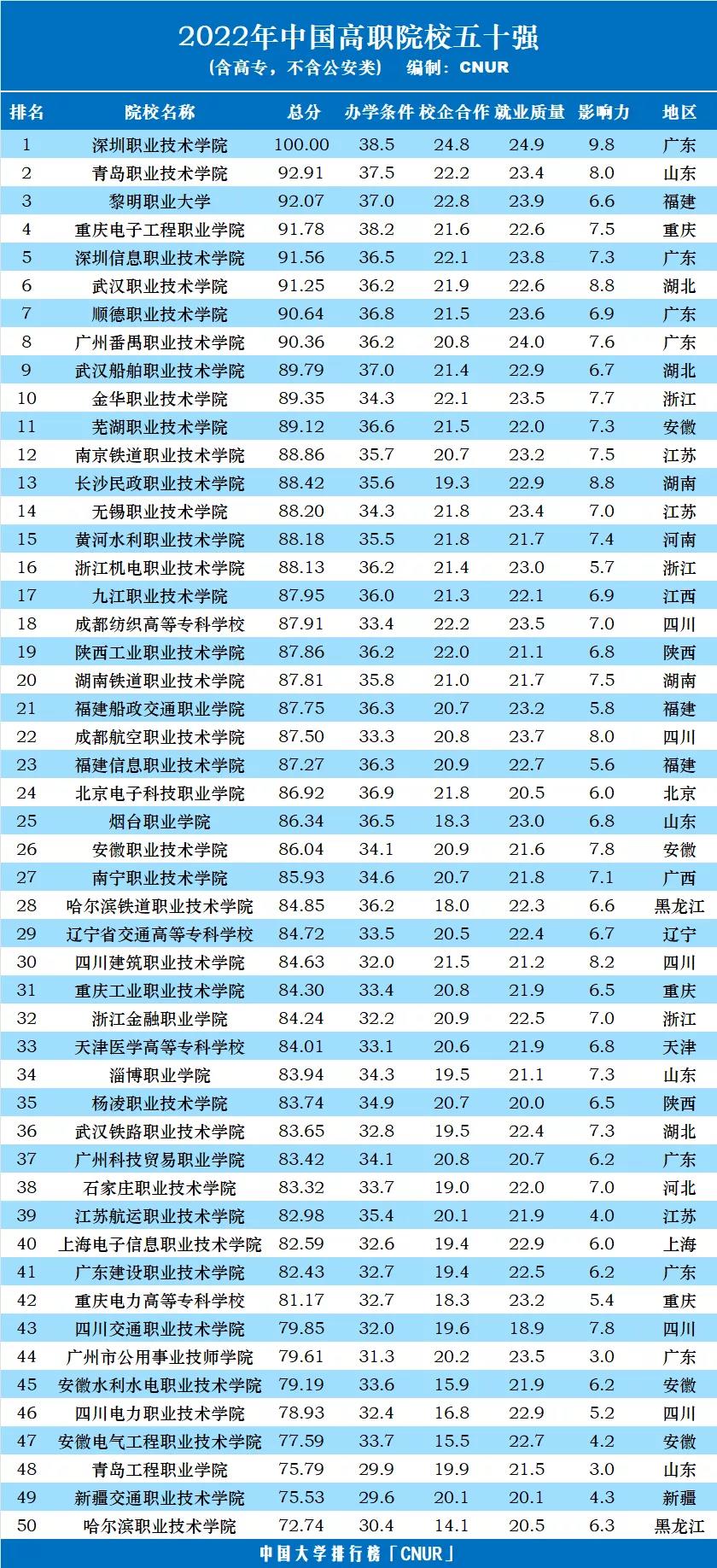 2022高职院校50强名单，CNUR排名合理性几何？和双高计划出入太大