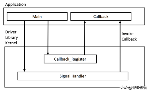 嵌入式开发：嵌入式基础——回调函数