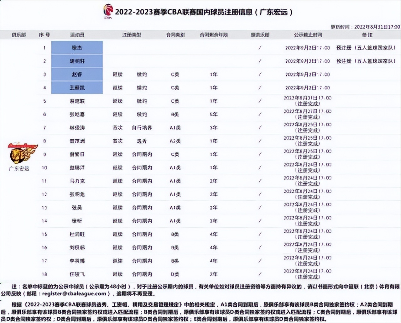 广东篮球队留苏伟吗(广东队没给苏伟注册，苏伟将抱着顶薪退役，苏老英雄才是大赢家)