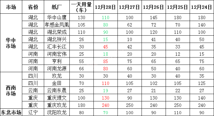 12月29日全国各地废纸价格，最高上调50元/吨，最高下调50元/吨