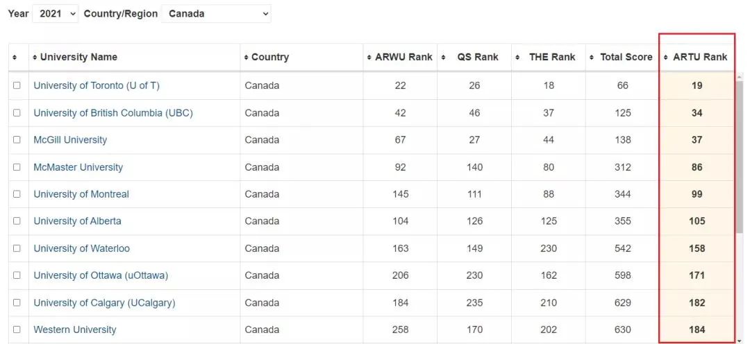 不服！世界大学排名都不公平，大数据计算版世界大学排名来啦