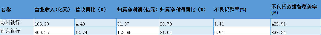 苏州银行业绩不差，股价不是一般的差，难担第一大工业城市城商行