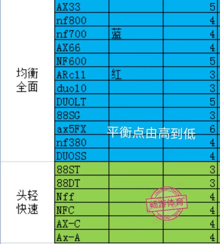 尤尼克斯羽毛球拍分布图(结果出人意料！四十多款YONEX羽毛球拍平衡点实测，排序，导购)