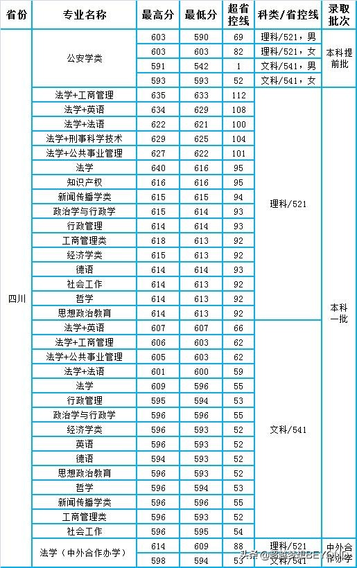 西南政法大学2021年四川、重庆各专业录取分数情况