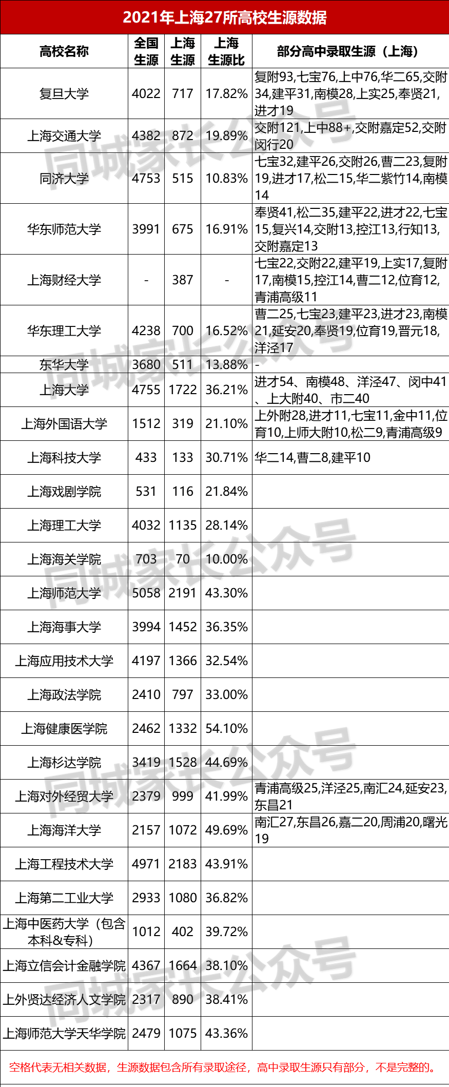 985和211高校，在沪录取分数线排名！上海高考有残忍，看完就知道