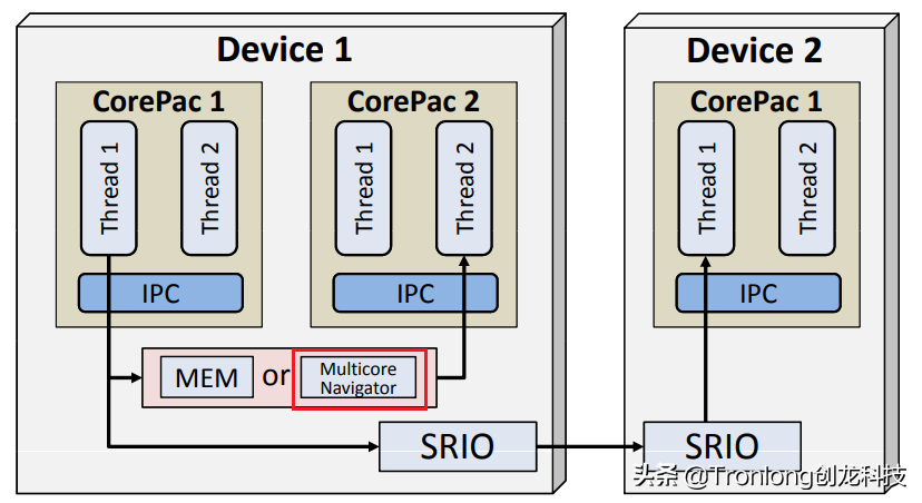 嵌入式必看！基于TMS320C6678开发板的DSP多核IPC通信开发案例