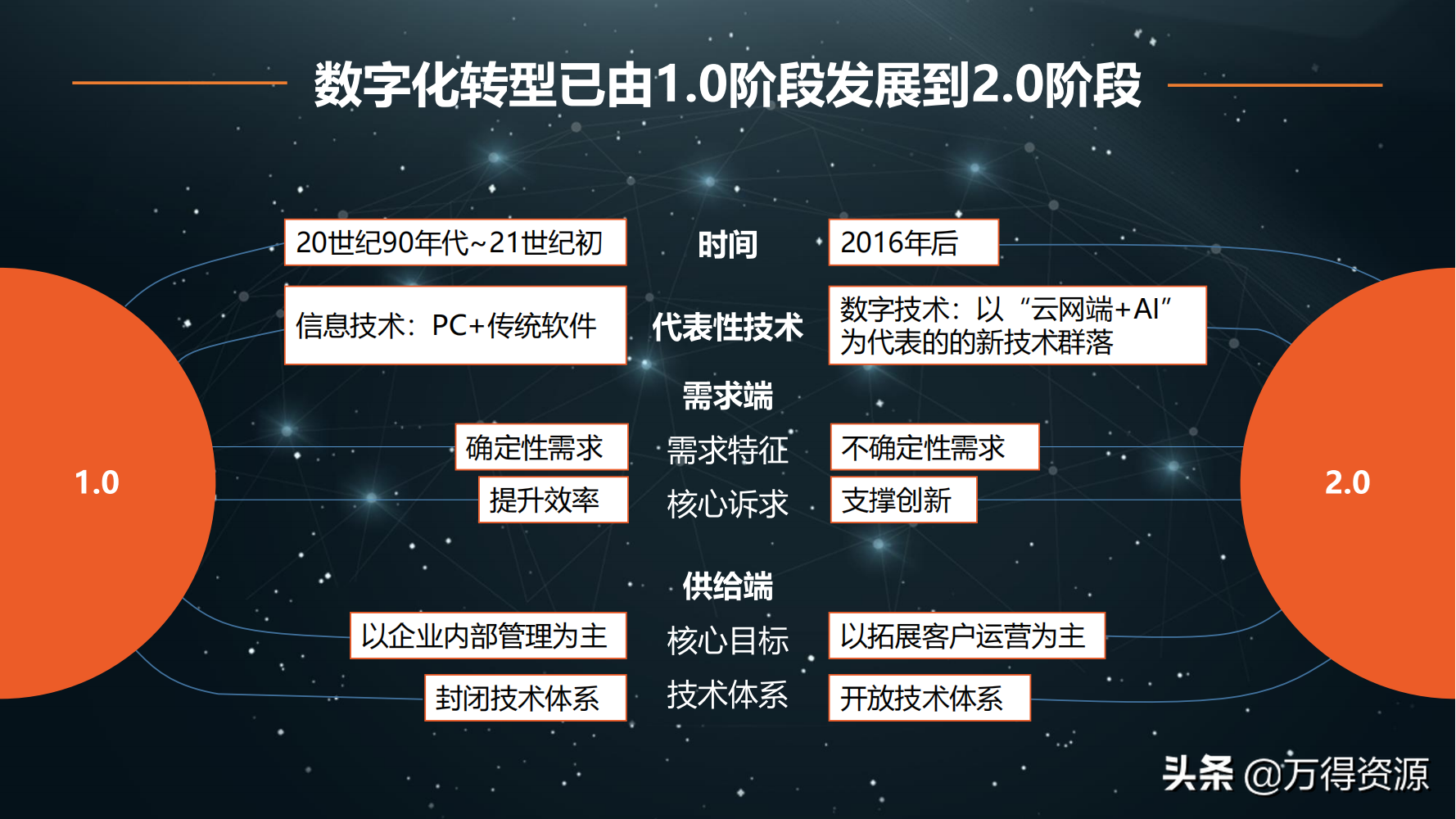 读书笔记《数字化转型》数字化转型规划和具体落地的方法，干货