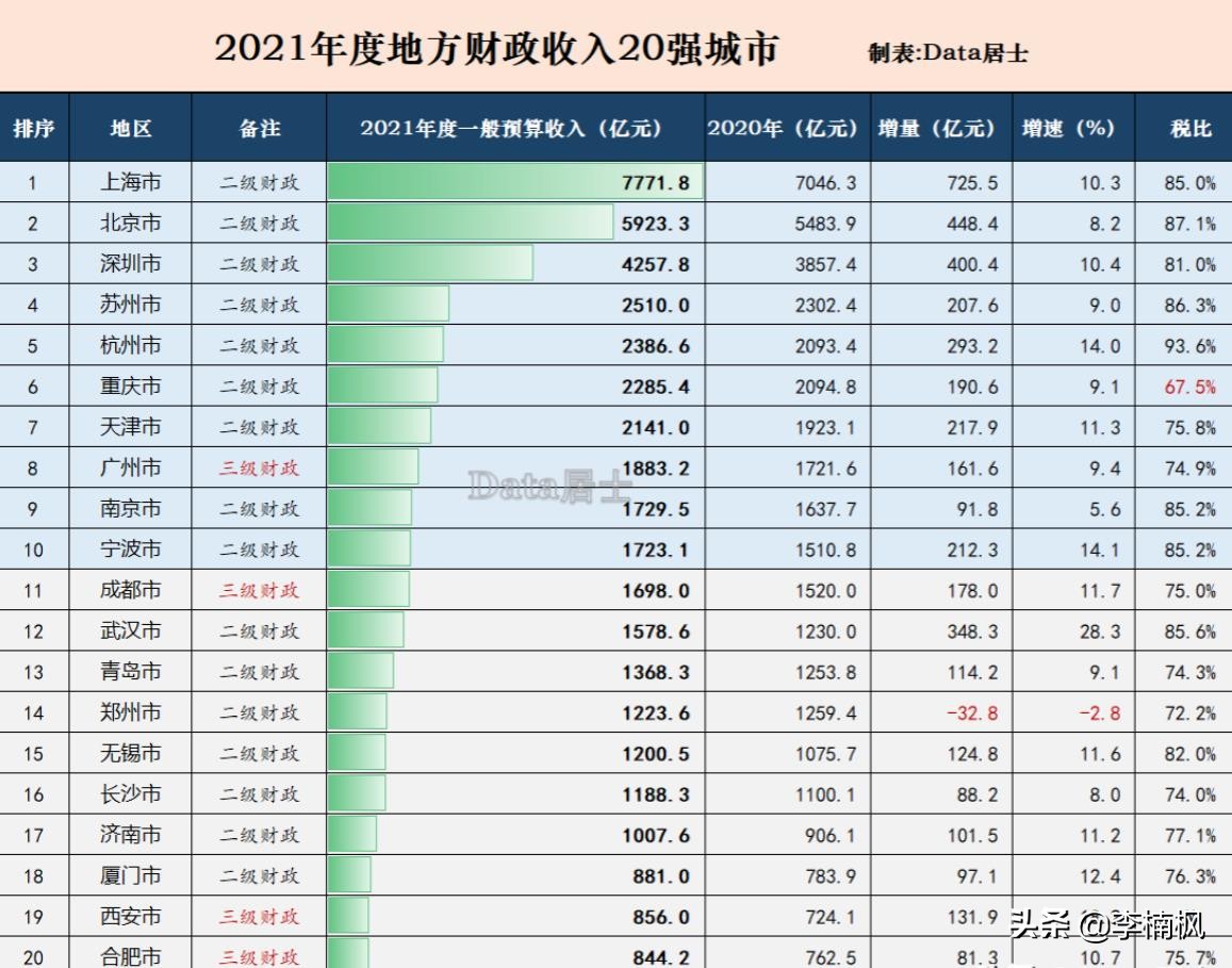 武汉1比1青岛(武汉消费实力确实强大，消费总额和人均都排全国第九，中西部领先)