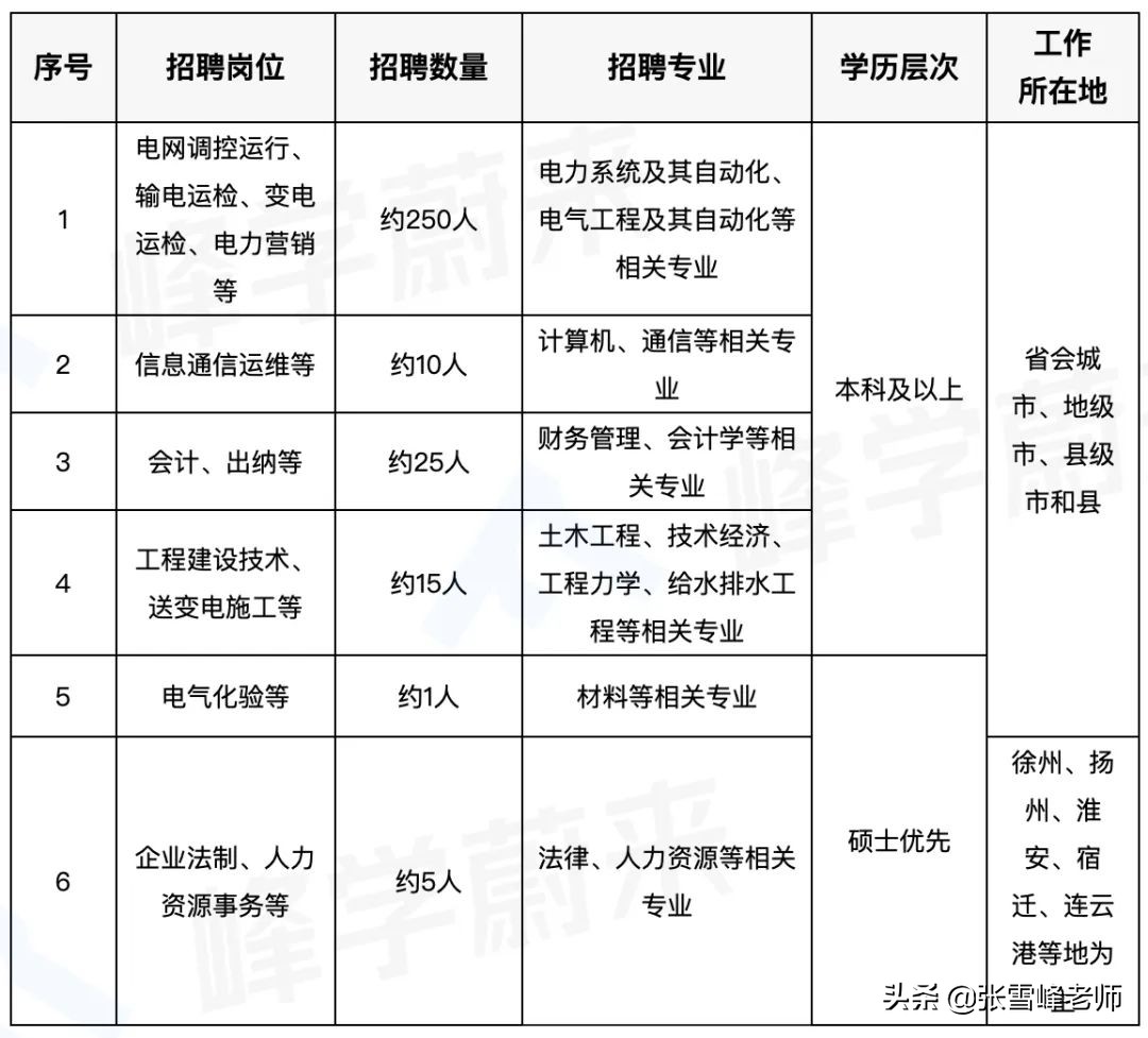 苏州科技大学招聘（26省公布22年国家电网录用名单）