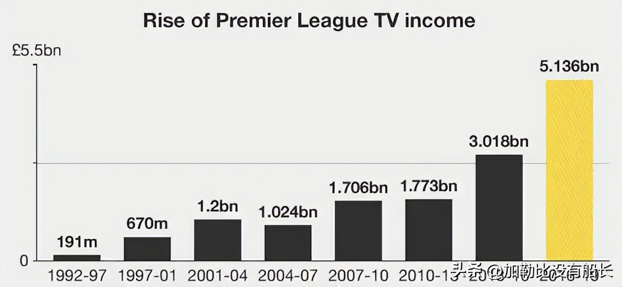 英超的球队是怎么产生的(欧洲五大联赛中英超为何可以做到如此与众不同？)