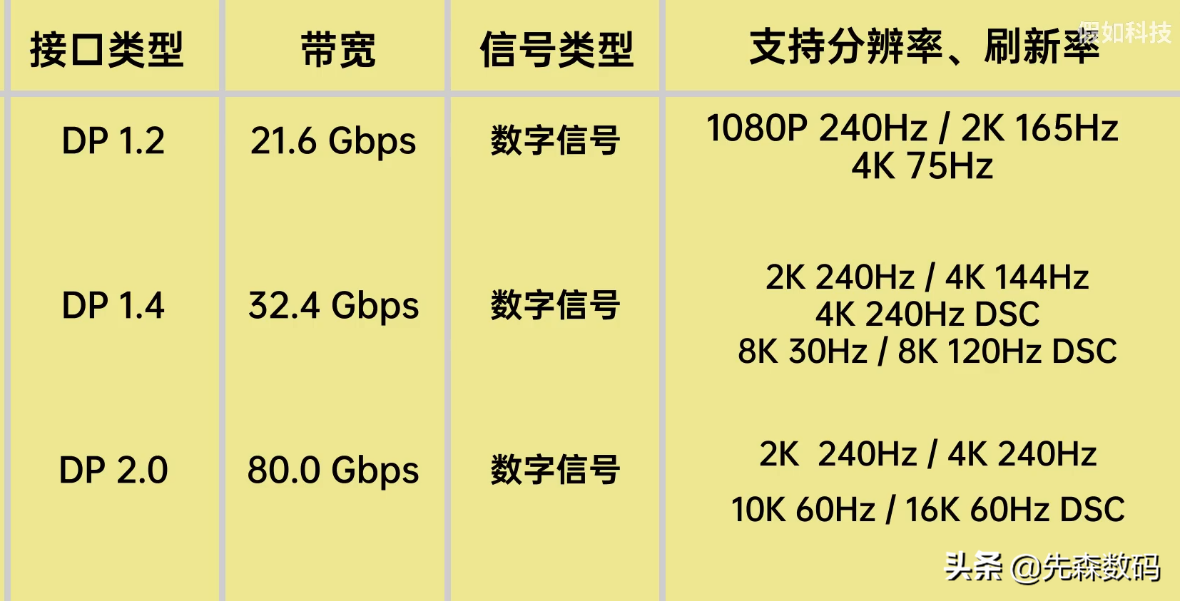 HDMI和DP區別在哪里？電腦連接線怎么選，一文看懂連接線的歷史