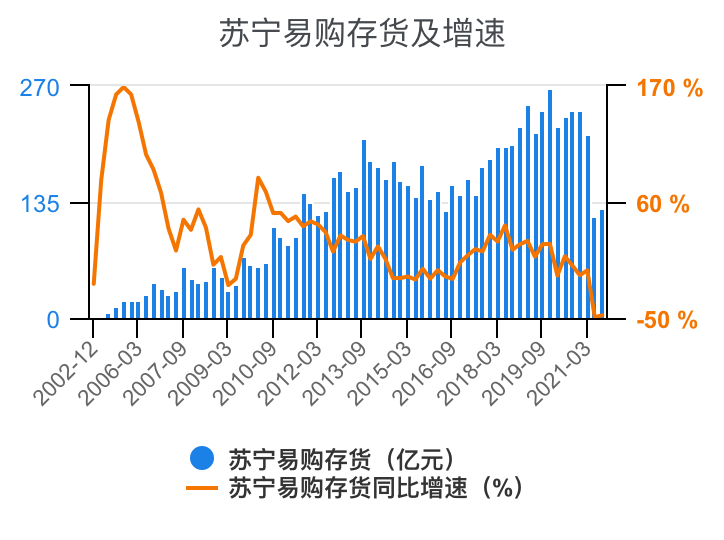 一次看完苏宁易购财务分析2022-03