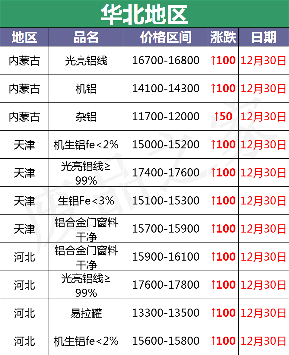 最新12月30日全国铝业厂家收购价格汇总（附价格表）