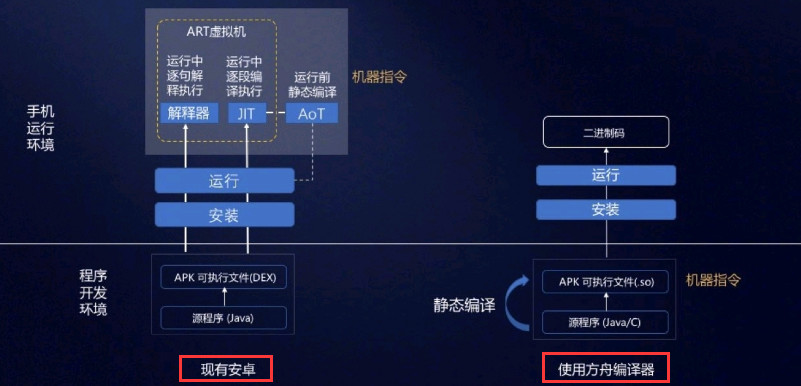 華為方舟編譯器開(kāi)源1.0版本正式上線，會(huì)有多少手機(jī)廠商會(huì)采用呢