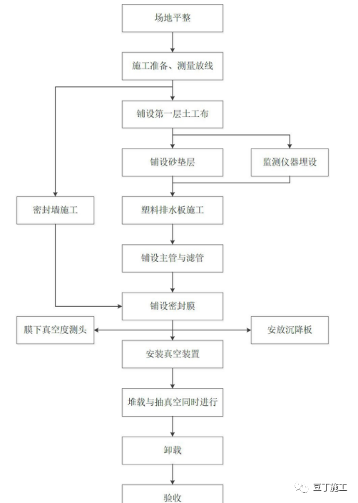 收藏！六种地基处理施工工艺卡，常用的都在这了