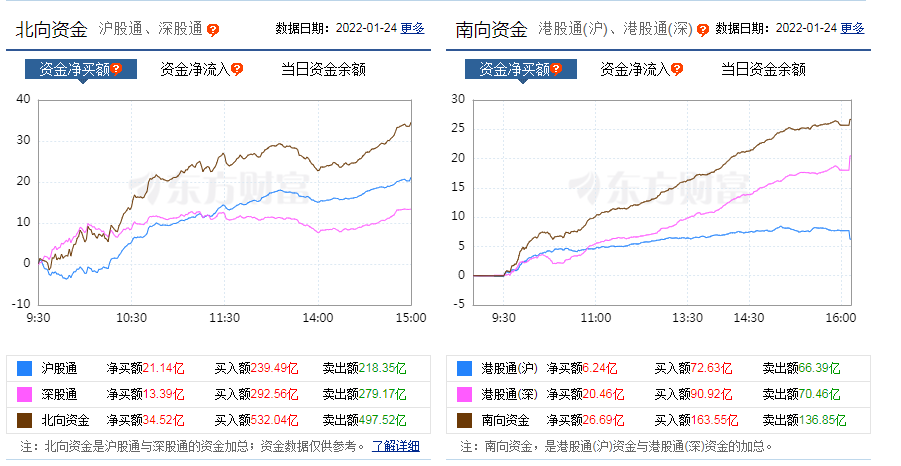 南向资金净流入26.7亿，港股恒指跌1.24%，科技医药重挫阿里跌超6%，机构解读