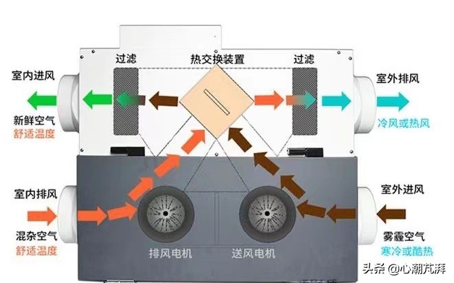 什么是新风，全屋新风壁挂新风怎么选，有关新风的那些事