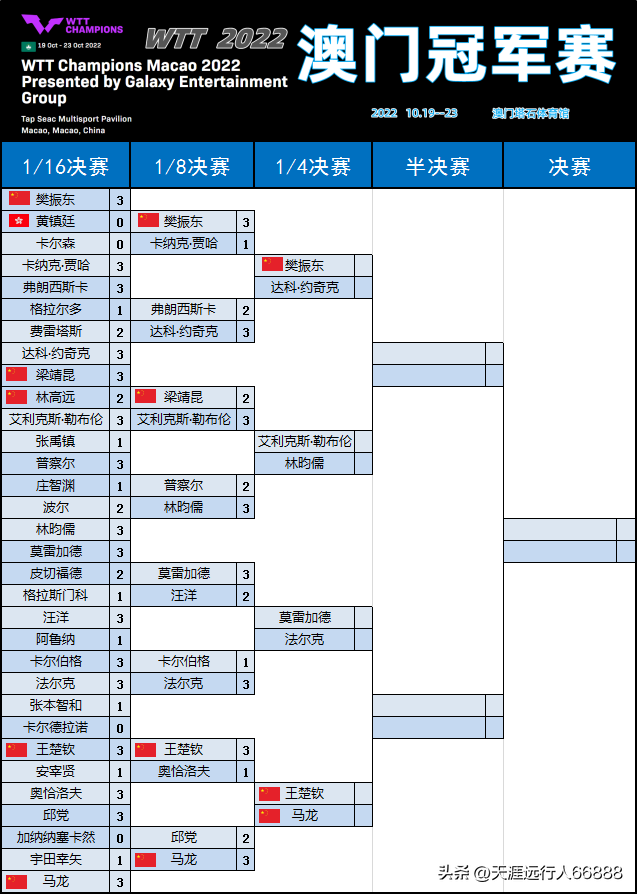 梁靖昆比赛完美比赛吗(乒乓球冠军赛8强战全景赛报，中国8战6胜，陈梦、梁靖崑爆冷)