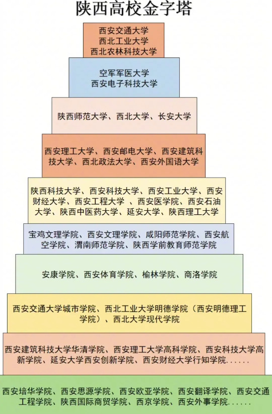 陕西高校金字塔排名已更新，西安交大高居榜首，陕科大进步很迅速