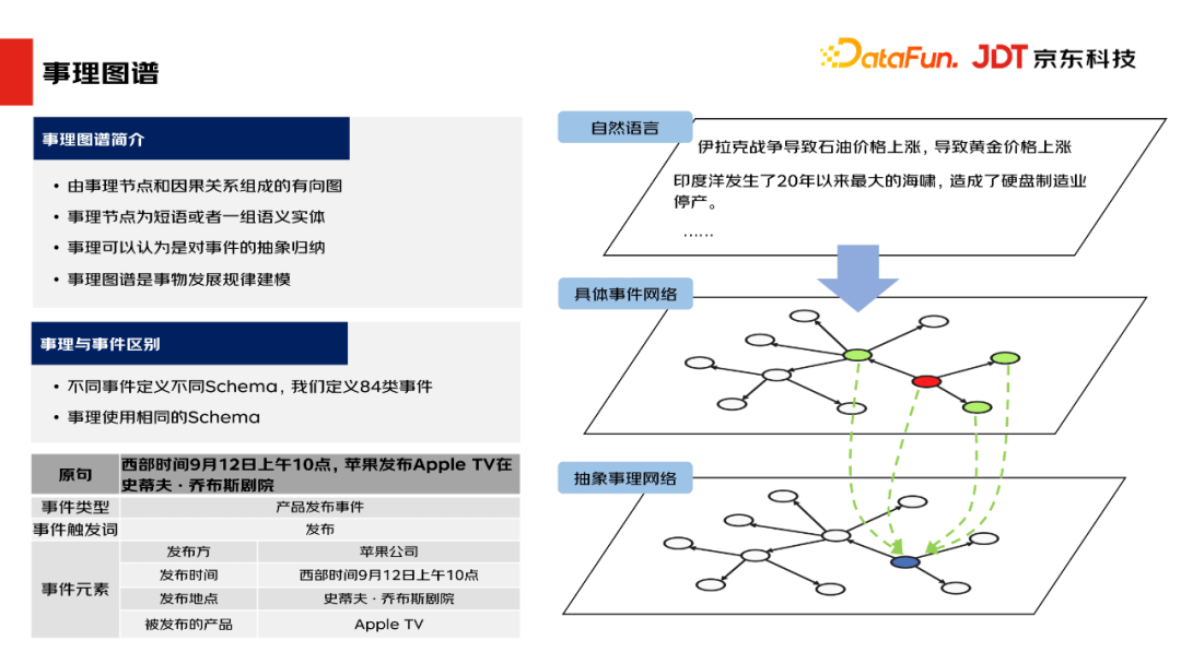 京东科技肖楠：基于金融场景的事理图谱构建与应用