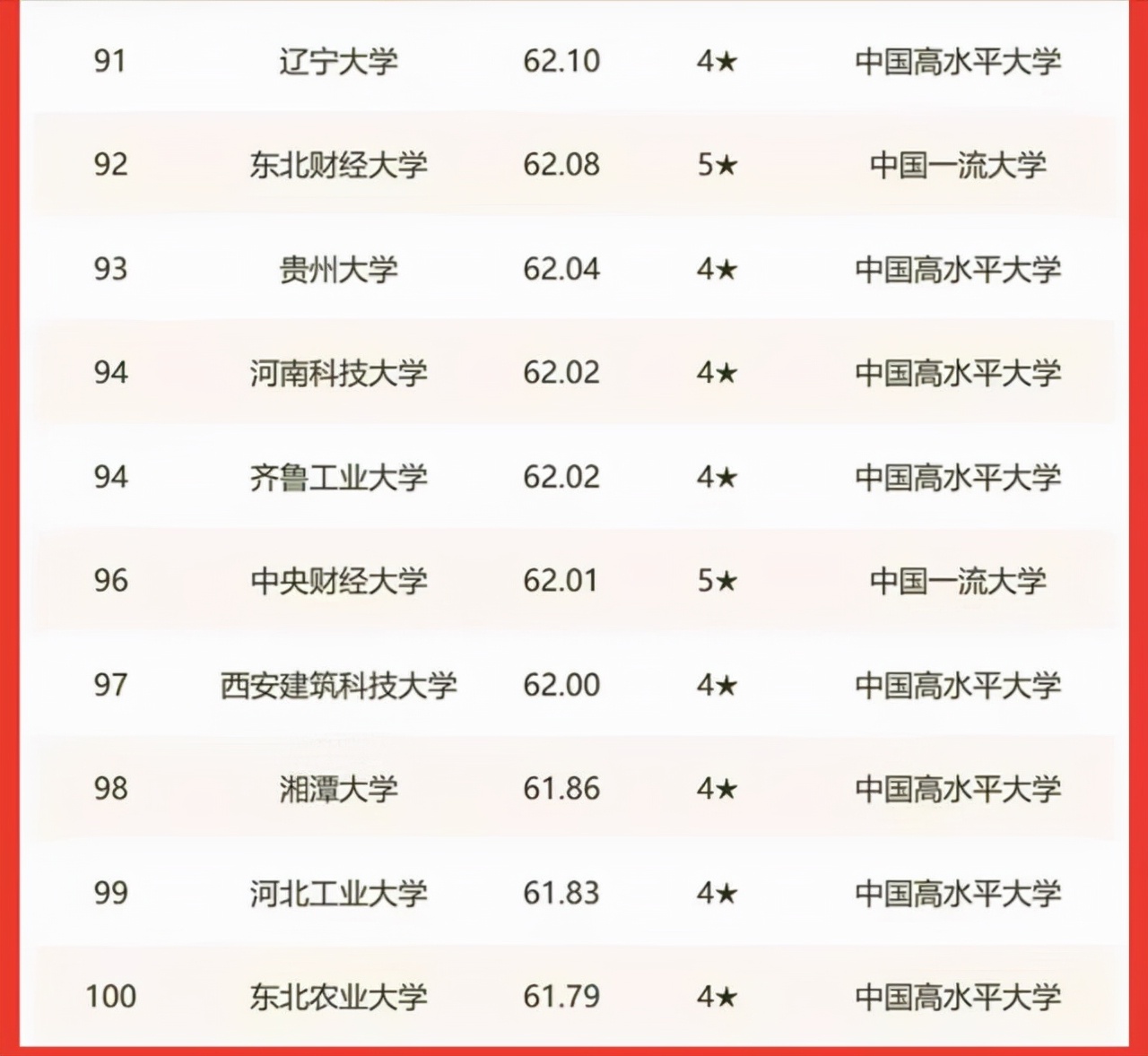 2022年校友会中国高校150强排名：上海交大、浙大分别居第3、4名