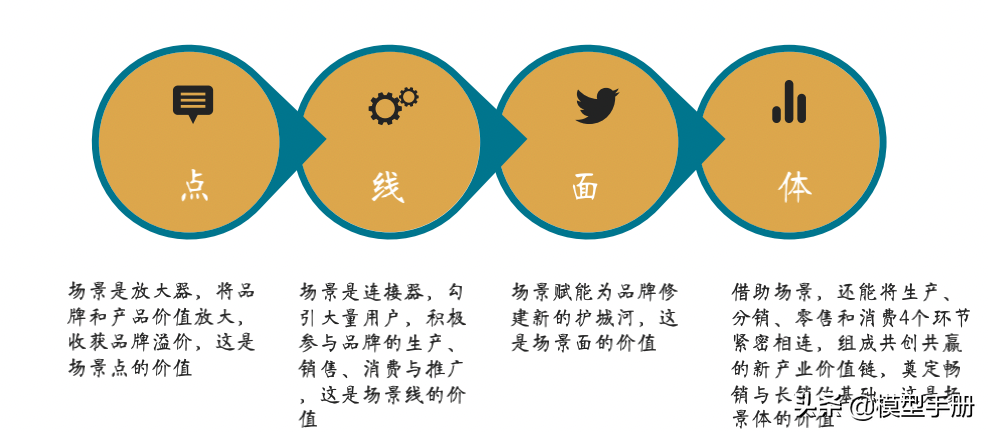 如何让你的产品更畅销，学会4个核心方法