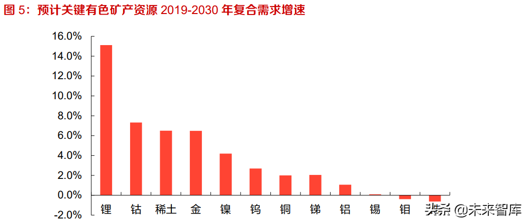 钢铁、有色金属行业专题研究：把握关键有色矿产新材料