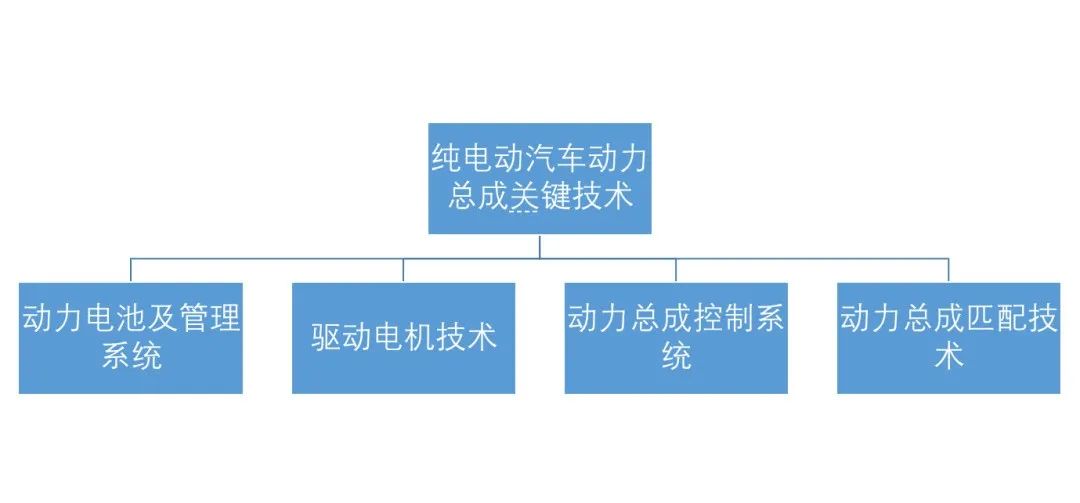 纯电动汽车关键技术研究现状