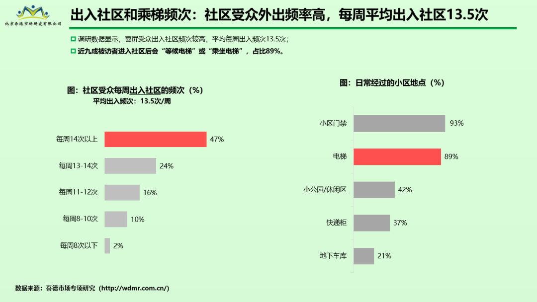 社区媒体成为万亿级市场突破口——候梯间电子屏媒体引领消费4.0