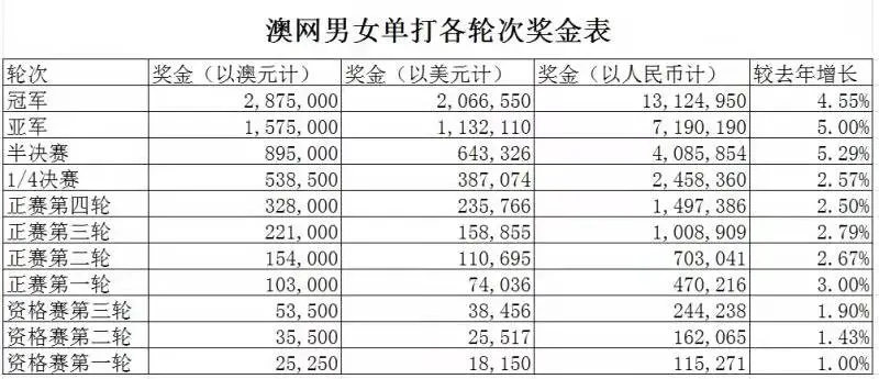 澳网女双金牌奖金是多少(科普丨​澳网的赛制、赛程、奖金和积分那些事)