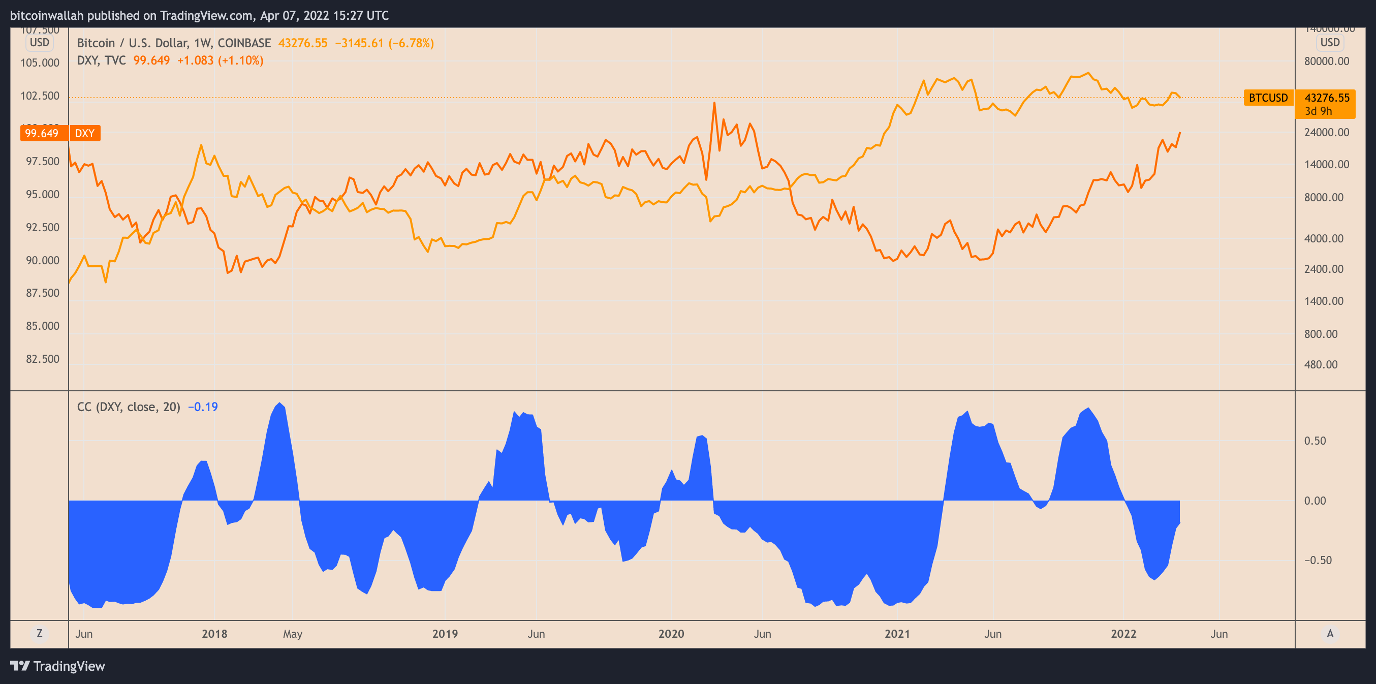 美元走强有可能将比特币价格推低至 32,000 美元