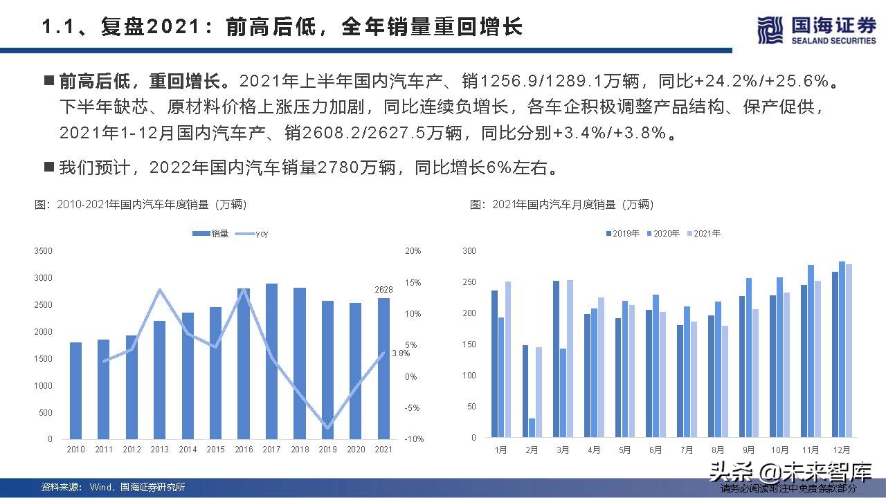 汽车行业深度研究及2022年度策略：产业变革的α，时代浪潮的β