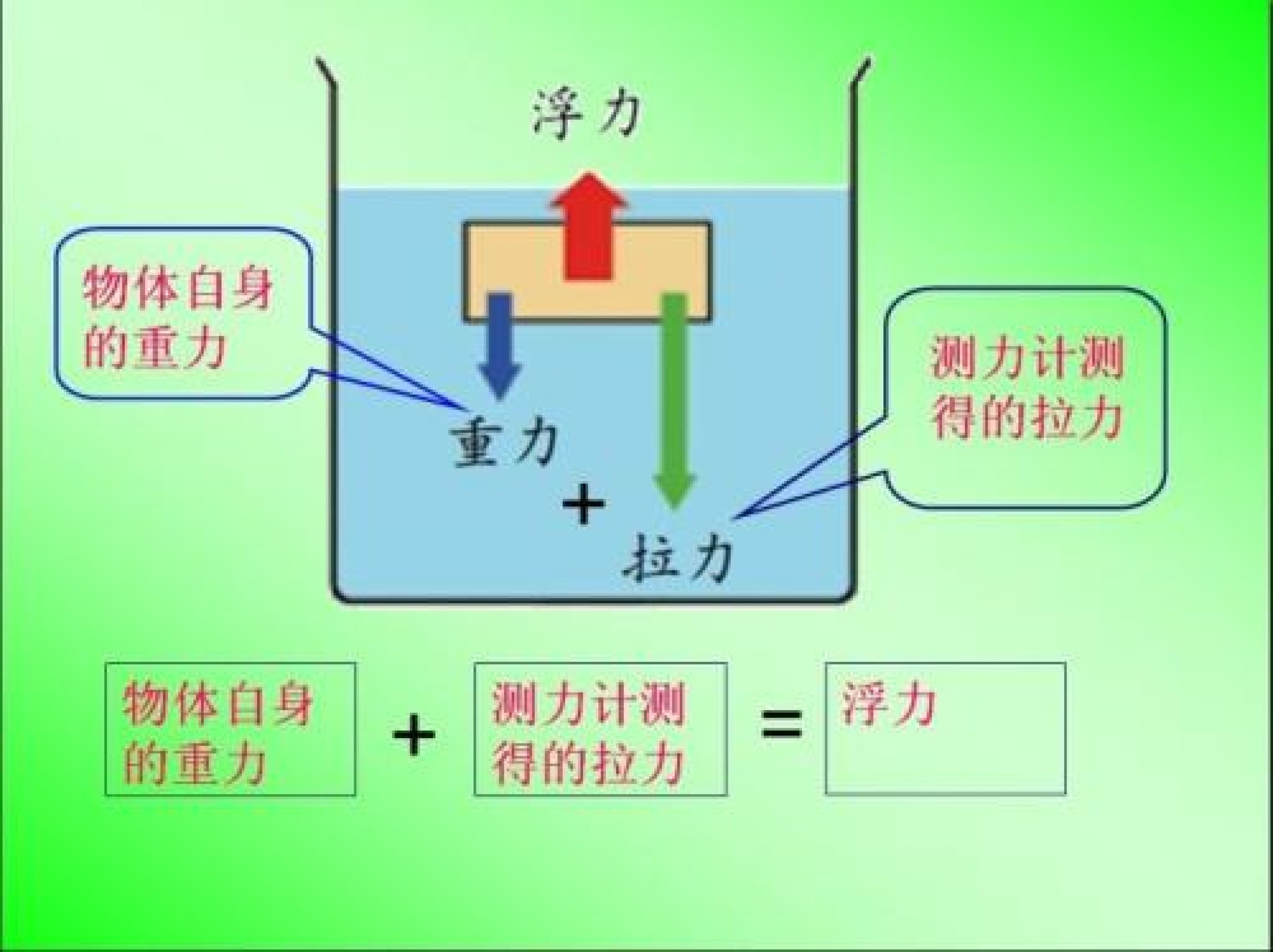 阿基米德洗澡洗出来的原理:浮力等于排水量,应该怎么理解?