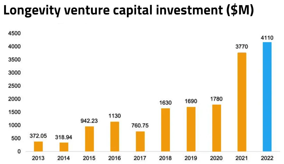 半年获41亿美元投资？长寿科技行业未来可期