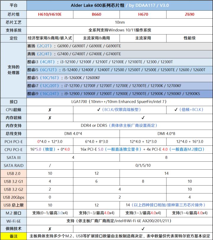 12代G6900体验分享(「2022年6月」6月装机走向与推荐（市场分析部分/总第74期）)