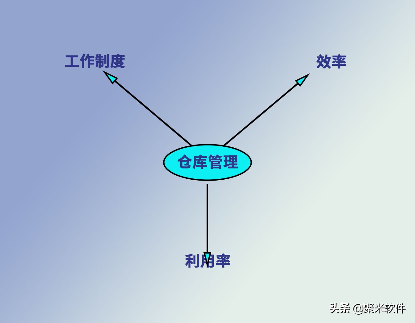 仓库管理内容，如何做好仓库管理工作