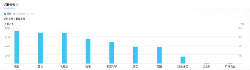 觅伊app用户兴趣报告：影视音乐、资讯、书籍阅读占比前三位