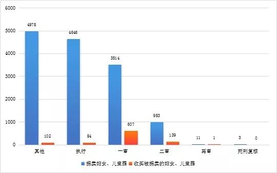 “拐卖、收买妇女、儿童犯罪”司法案例数据分析报告