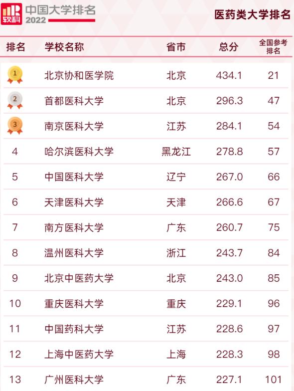 医科类高校排名最新更新：首都医科与榜首擦肩而过，广医大意难平