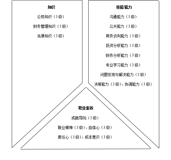 财务类人员胜任素质模型与任职资格