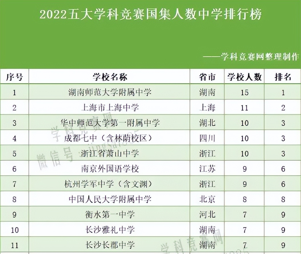 重磅！全国百强高中榜单！第二名湖南师大附中！15人被清北保送