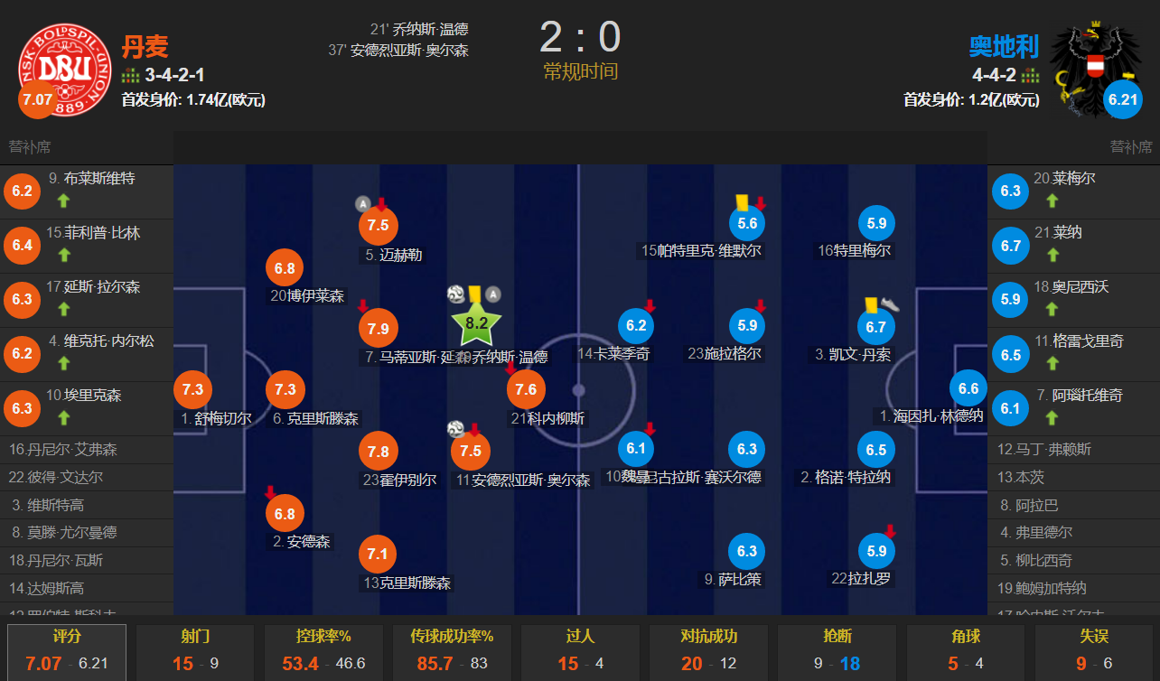 丹麦VS奥地利录像回放(云德传射 全场最佳 奥尔森破门 欧国联-丹麦2-0奥地利)