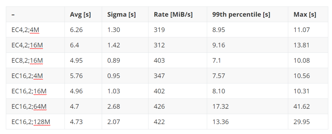 在高密服务器上对 CephFS 的性能与成本进行评估