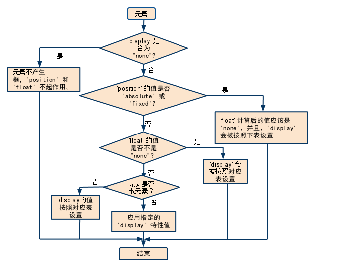CSS視覺格式化模型，你真的了解么？