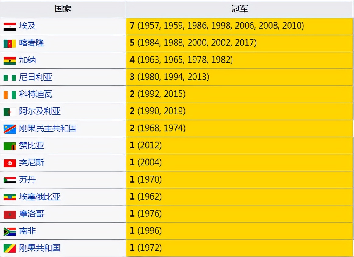 首届非洲杯时间历史及参赛球队一览(值得收藏！关于非洲杯的纪录极端数据一览：这支球队独领风骚)